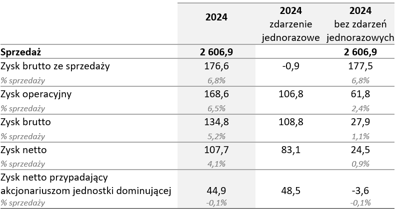 GKU SPRZEDAZ 2025