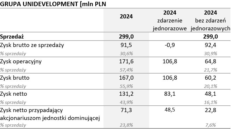 UNIDEVELOPMENT 2 2025