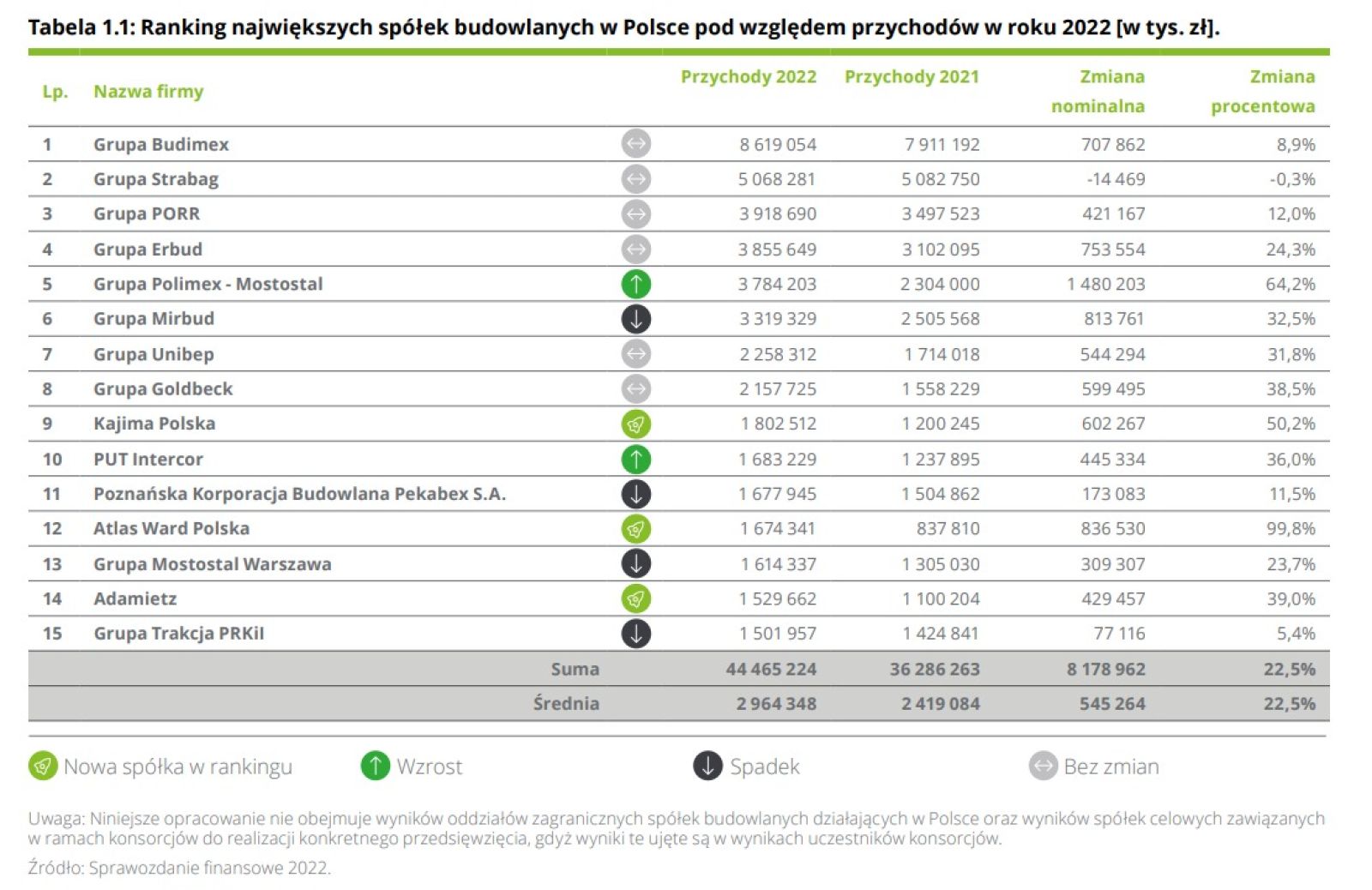 Deloitte: Grupa Unibep na 7. miejscu w Polsce pod względem przychodów w roku 2022